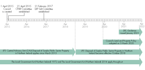 Figure 1 - A timeline indicating the statutory and other guidance relevant to the Council in its handling of land and property issues