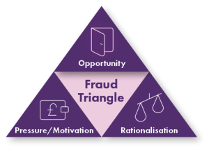 Fraud Triangle - Opportunity, Pressure/Motivation, and Rationalisation