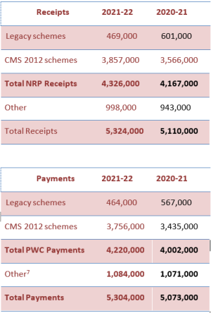 Figure 1: Breakdown of Receipts for 2020-21 and 2021-22
