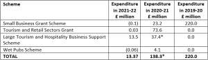 Figure 1: Department for the Economy administered COVID-19 business support schemes