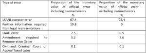 Figure 1: Percentage of the monetary value of official error per category of error (including and excluding deemed errors)