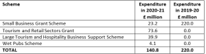 Figure 1: Department for the Economy administered COVID-19 business support schemes
