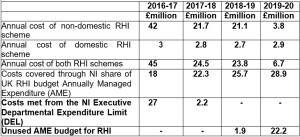 Table 1: Annual costs of the RHI scheme
