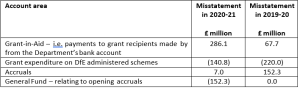 Figure 2: Misstatements resulting from the accounting treatment for Department for the Economy administered COVID-19 business support schemes