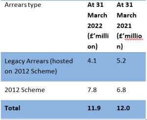 Figure 2: Split between legacy and CMS 2012 arrears in 2021-22 and 2020-21