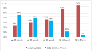 Figure 3: Trend in breakdown of arrears relating to legacy schemes and the CMS 2012 scheme