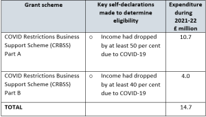 Figure 3: Invest NI administered COVID-19 business support schemes in 2021-22 for which sufficient audit evidence was not available to support self-declarations