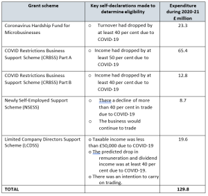 Figure 3: Invest NI administered COVID-19 business support schemes