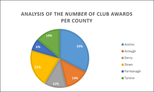 Figure 5 - Analysis of the number of club awards per county