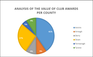Analysis of the value of club awards per county