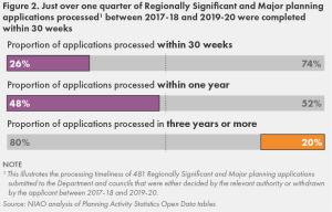 Figure 2 - Just over one quarter of Regionally Significant and Major planning applications processed between 2017-18 and 2019-20 would be completed within 30 weeks 