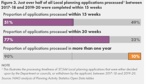 Figure 3 - Just over half of all Local planning applications processed between 2017-18 and 2019-20 were completed within 15 weeks