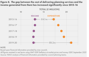 Figure 8 - The gap between the cost of delivering planning services and the income generated from them has increased significantly since 2015-16