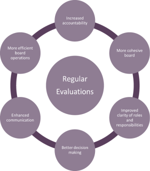 Figure 11 - Benefits of Evaluation 