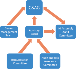 NIAO Governance Structure
