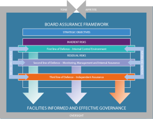 Board Assurance Framework