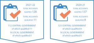 Financial audit work undertaken by the Office comprises the audit of central and local government accounts: