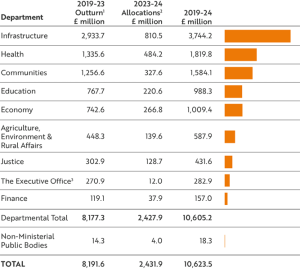 Gross capital expenditure by NI government departments 2019-2024
