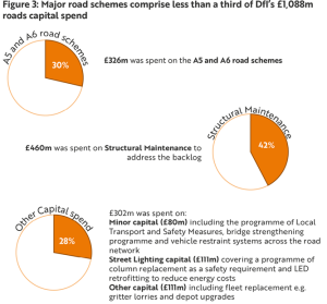 Major road schemes comprise less than a third of DfI's £1,088m roads capital spend