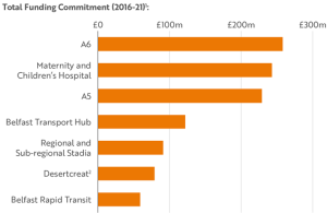 The Executive’s seven flagship projects and funding commitment