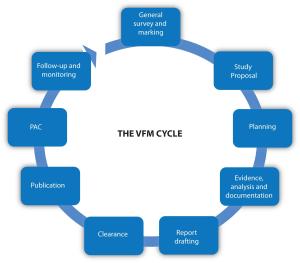 The Value for Money Cycle. General survey and marking, Study proposal, planning, evidence, analysis and documentation, report drafting, clearance, publication, PAC, and finally follow-up and monitoring.