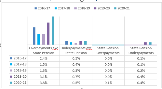 Figure 2 - Trends in over and underpayments due to estimated fraud and error as a percentage of relevant benefit expenditure for the last 5 years
