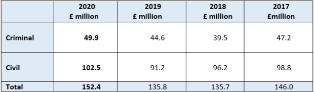 Provision for legal aid liabilities at 31 March