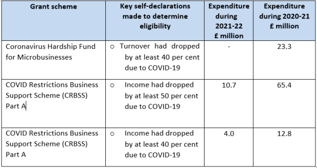 Figure 3: Invest NI administered COVID-19 business support schemes