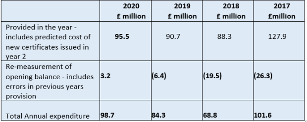 Legal Aid Annual Expenditure at 31 March