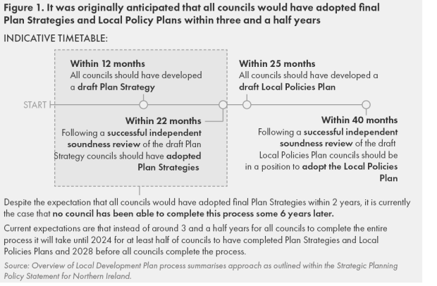 *Figure 1 - It was originally anticipated that all councils would have adopted a final Plan Strategies and Local Policy Plans within 3 and a half years