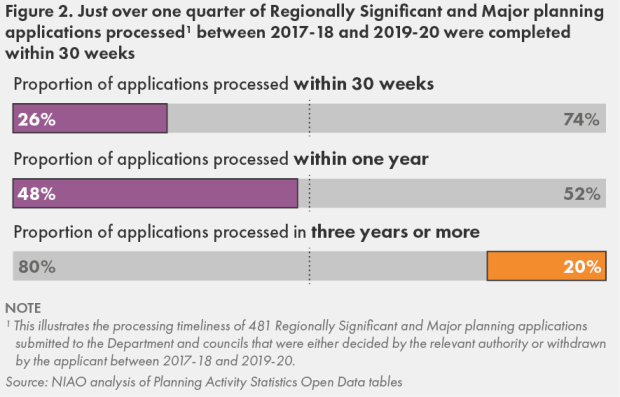 Figure 2 - Just over one quarter of Regionally Significant and Major planning applications processed between 2017-18 and 2019-20 would be completed within 30 weeks