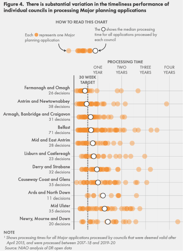 Figure 4 - There is substantial variation in the timeliness performance of individual councils in processing Major planning applications