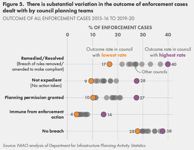 Figure 5 - there is substantial variation in the outcome of enforcement cases dealt with by planning teams