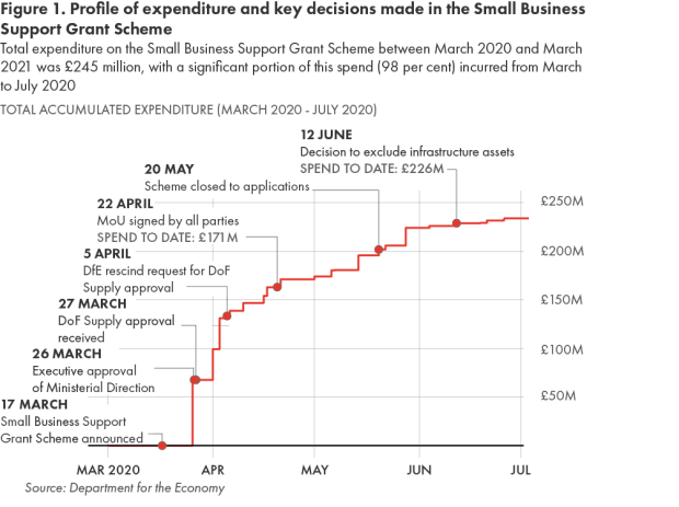 Profile of expenditure and key decisions made in the Small Business Support Grant Scheme
