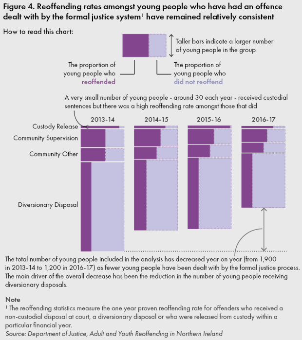 Reoffending rates amongst young people who have had an offence dealt with by the formal justice system have remained relatively consistent