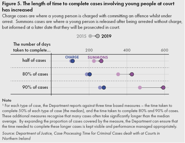 The length of time to complete cases involving young people at court has increased 