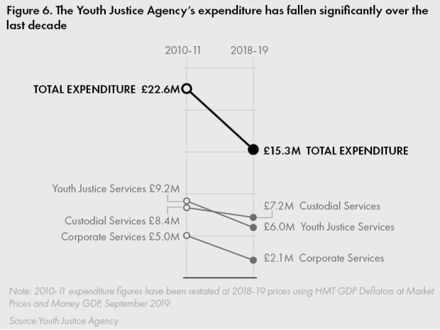 The Youth Justice Agency's expenditure has fallen significantly over the last decade