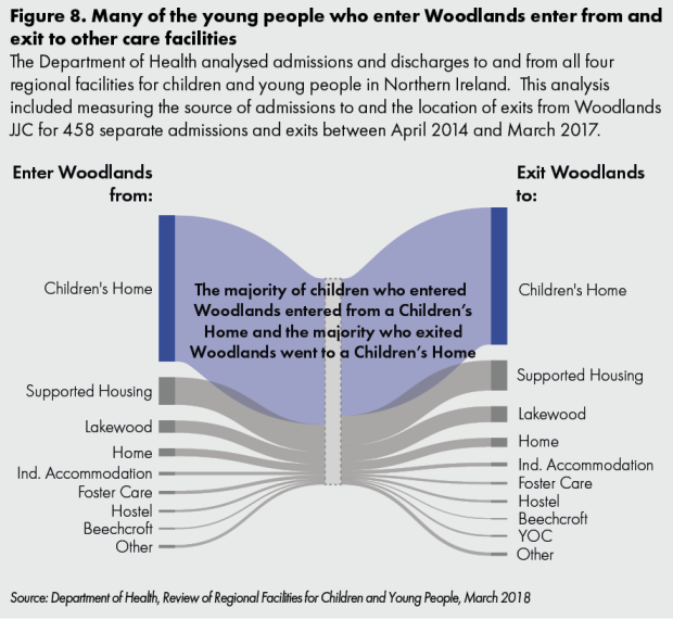 Many of the young people who enter Woodlands enter from and exit to other care facilities