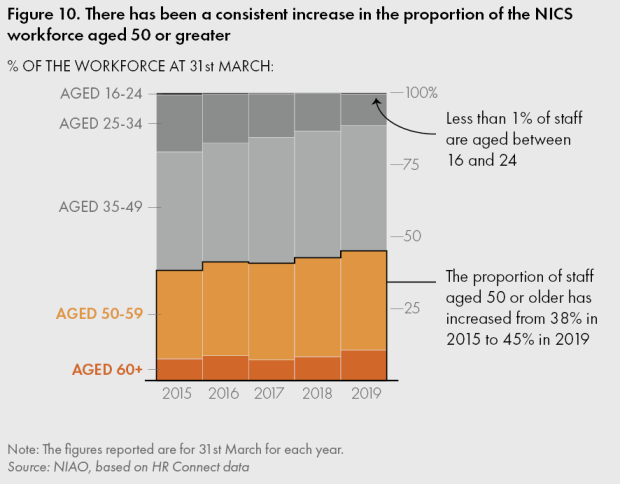 Figure 10. There has been a consistent increase in the proportion of the NICS workforce aged 50 or greater