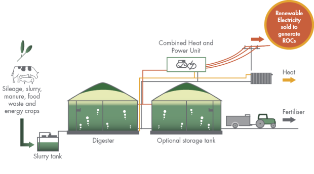 Decorative graphic showing an example of a typical anaerobic digester plant
