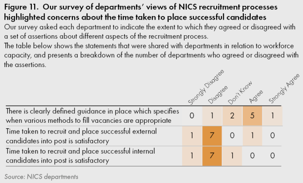Figure 11. Our survey of departments' views of NICS recruitment processes highlighted concerns about the time taken to place successful candidates