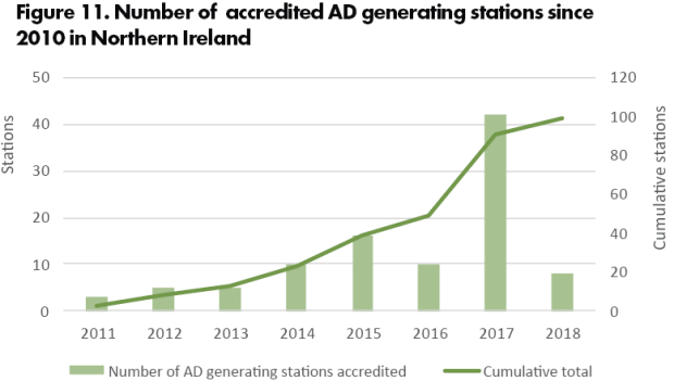 Figure 11. Number of accredited AD generating stations since 2010 in Northern Ireland 