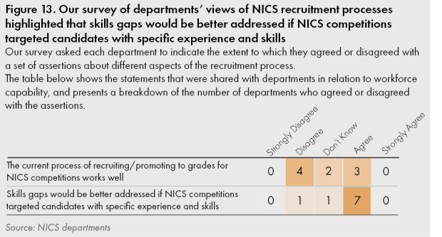 Figure 13. Our survey of departments' view of of NICS recruitment processes highlighted that skills gaps would be better addressed if NICS competitions targeted candidates with specific experience and skills