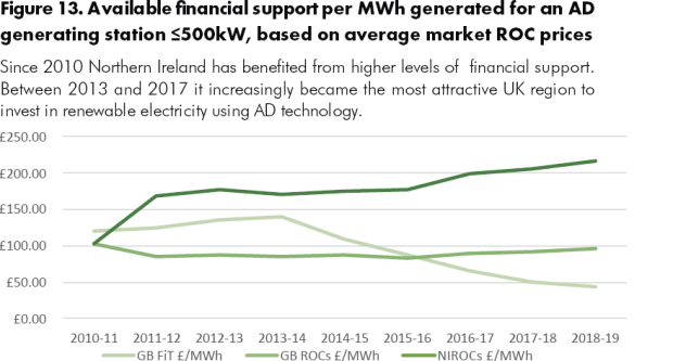 Figure 13. Available financial support per MWh generated for an AD generating station <500kW, based on average market ROC prices