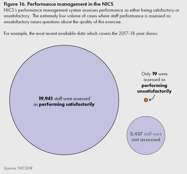 Figure 16. Performance management in the NICS - 19941 staff were assessed as performing satisfactorily, 2437 staff were not assessed, only 19 were assessed as performing unsatisfactorily