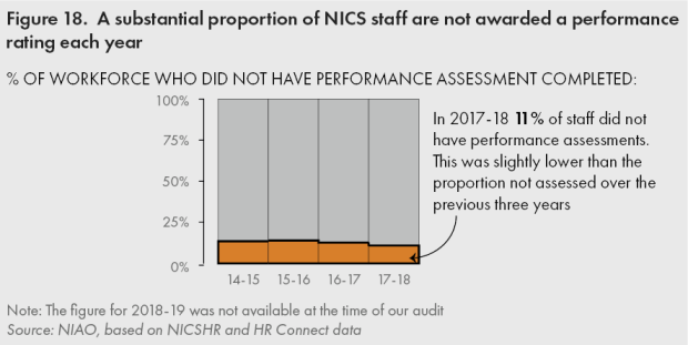 Figure 18. A substantial proportion of NICS staff are not awarded a performance rating each year