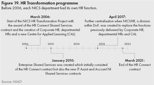 Figure 19. HR Transformation programme. Before 2006, each NICS department had its own HR function