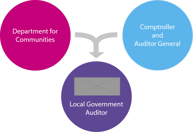 Figure 1 - Department for Communities - Comptroller and Auditor General - Local Government Auditor