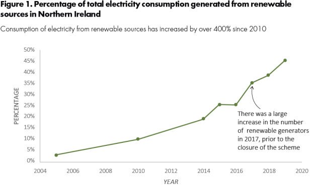 Figure 1. Percentage of total electricity consumption generated from renewable source in Northern Ireland