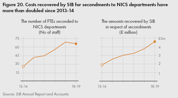 Figure 20. Costs recovered by SIB for secondments to NICS departments have more than doubled since 2013-14